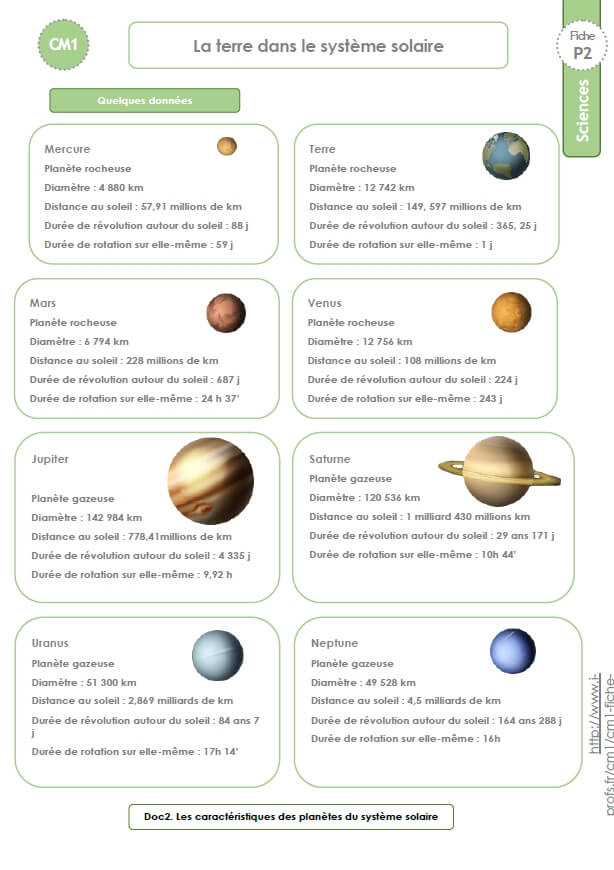 CM1-SCIENCES et TECHNOLOGIE - Documents et traces écrites: La Terre dans le  système solaire