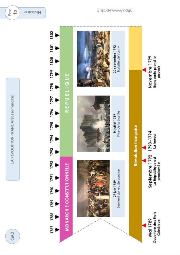 Cm2 Histoire Frises Historiques La Révolution Française Trace écrite